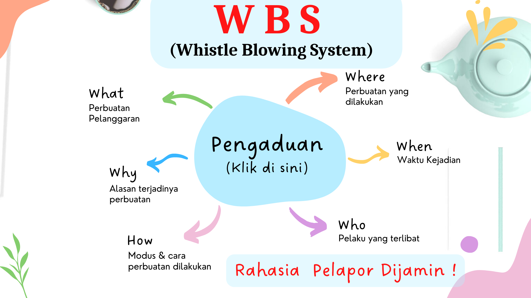 W B S (Whistle Blowing System)