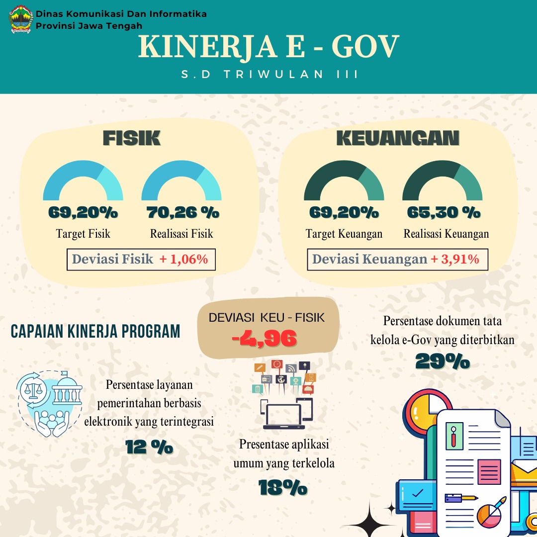 Kinerja EGOV TW 3 2024