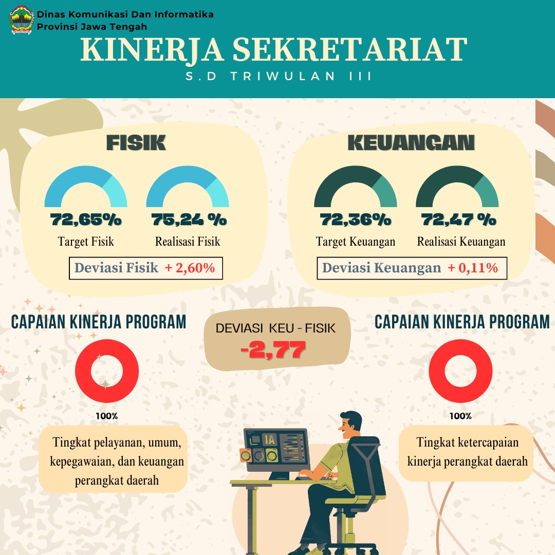KInerja Sekretariat TW 3 2024
