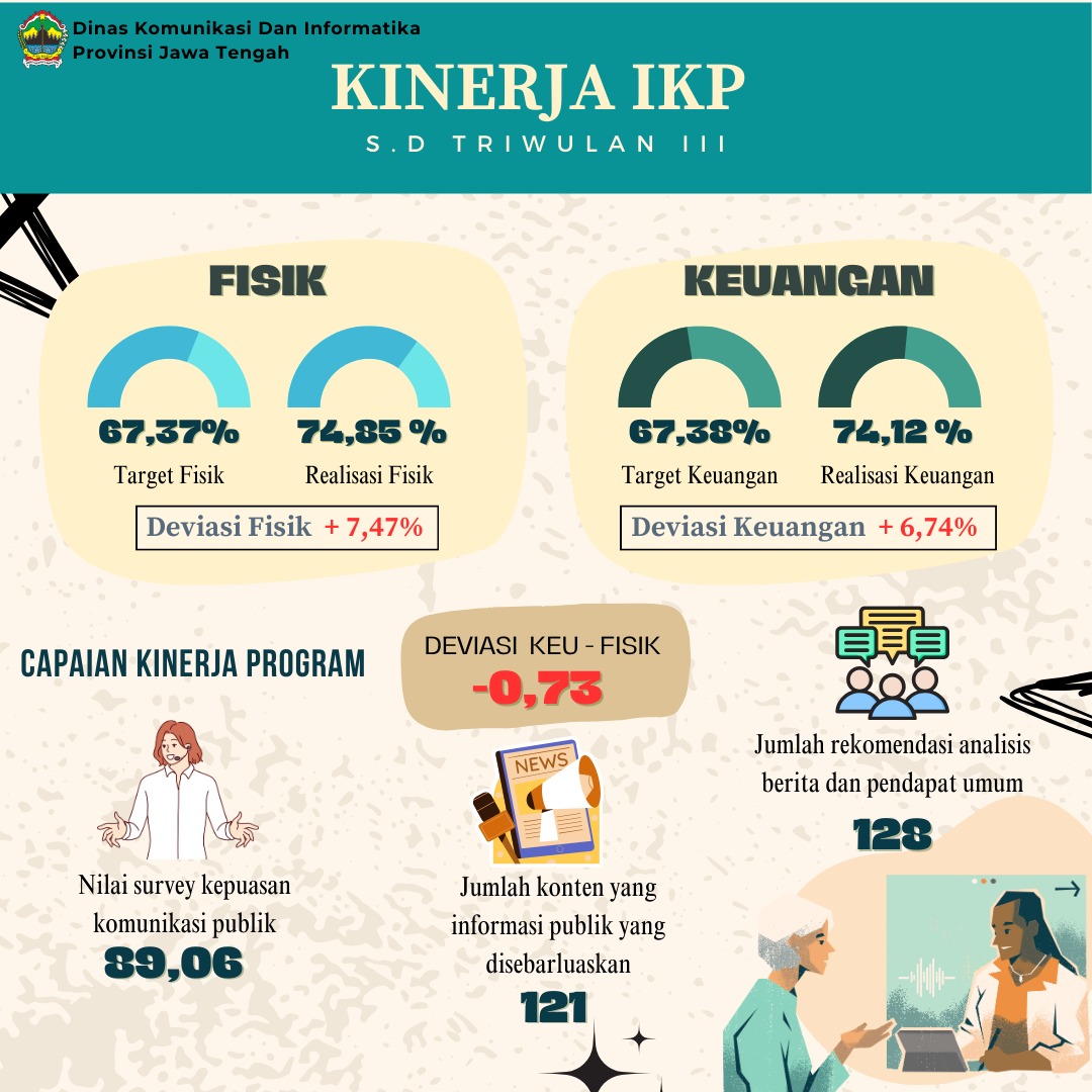 Kinerja IKP TW 3 2024
