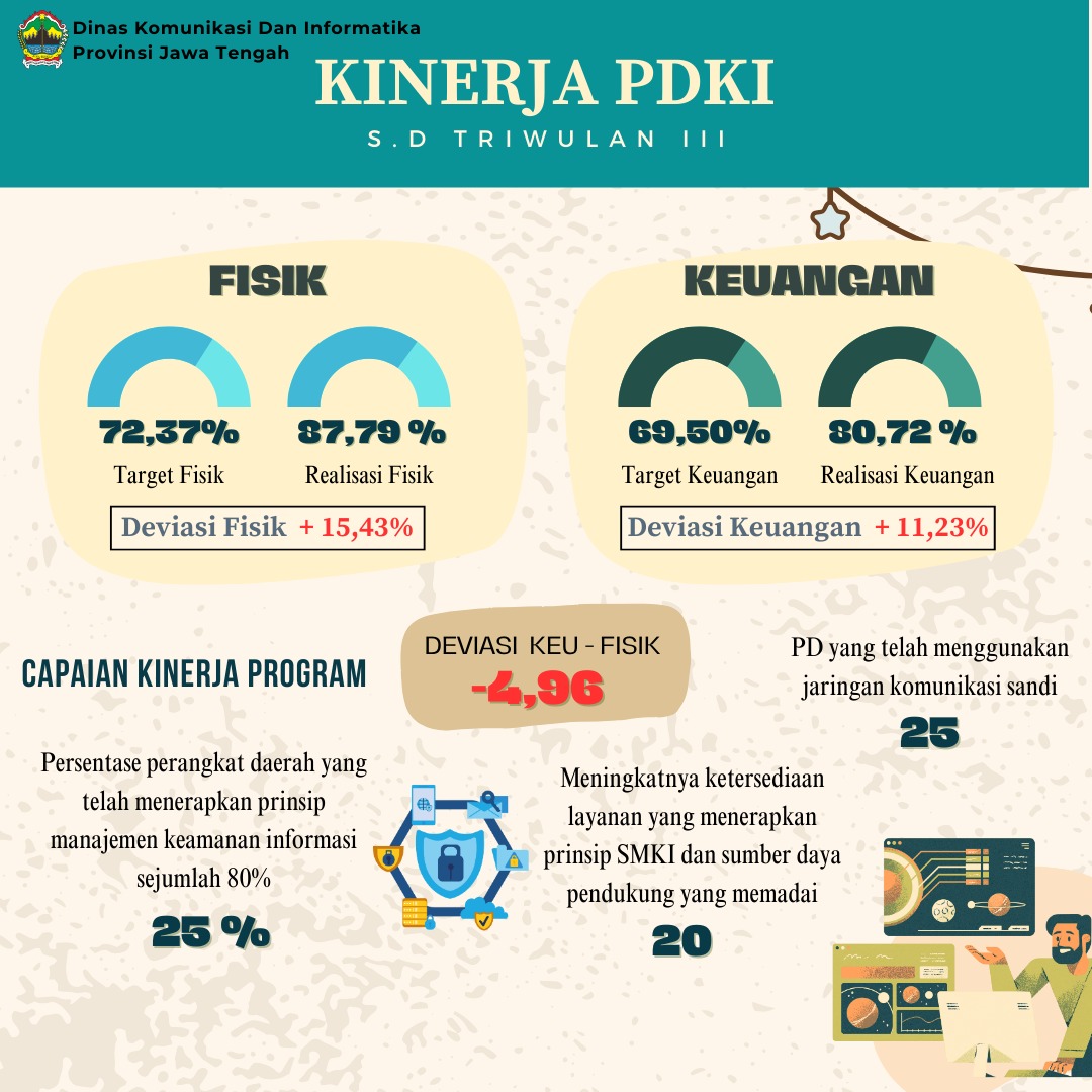 Kinerja PDKI TW 3 2024