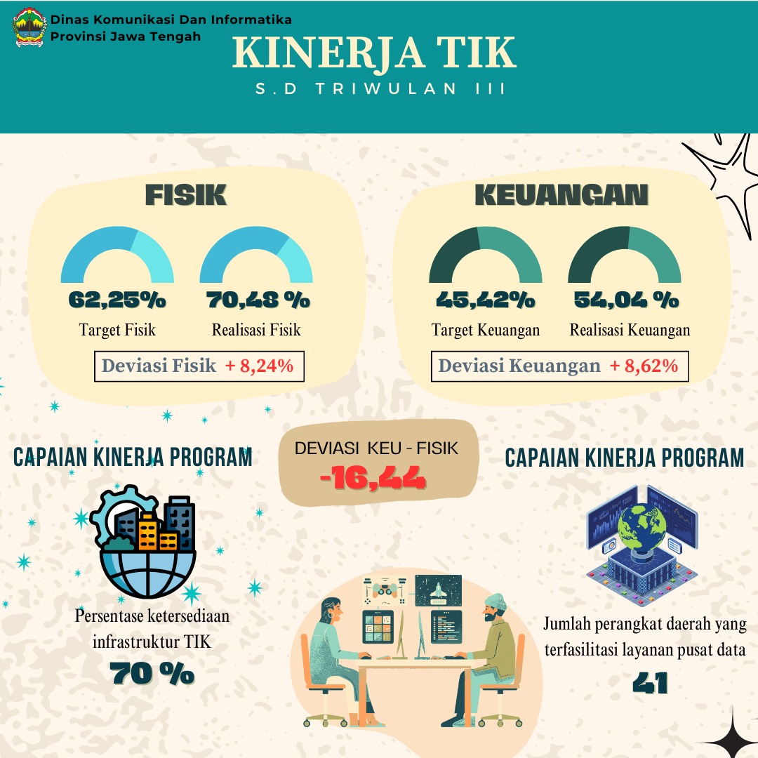 Kinerja TIK TW 3 2024