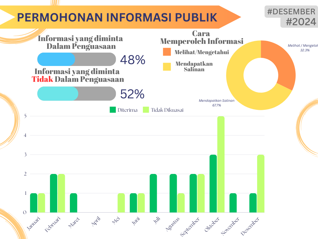 Permohoanan Informasi Publik Grafis Desember 24